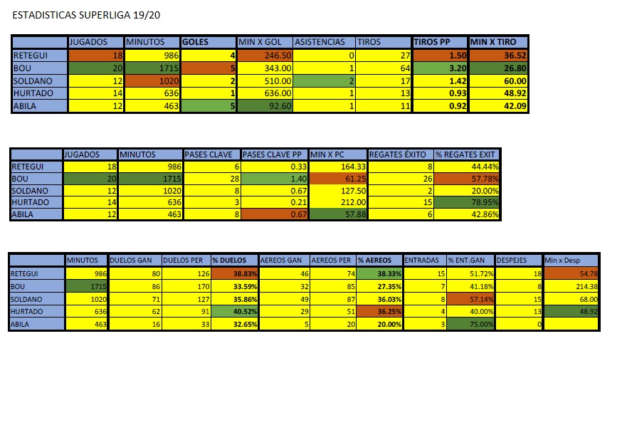 En Verde el líder de cada categoría, en Marrón el segundo.